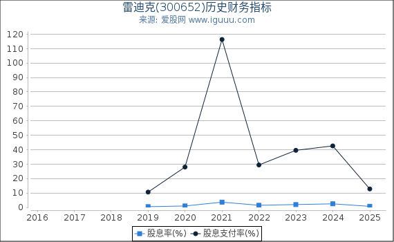 雷迪克(300652)股东权益比率、固定资产比率等历史财务指标图