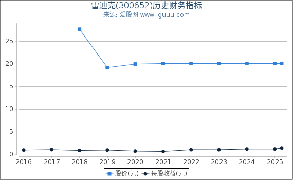 雷迪克(300652)股东权益比率、固定资产比率等历史财务指标图