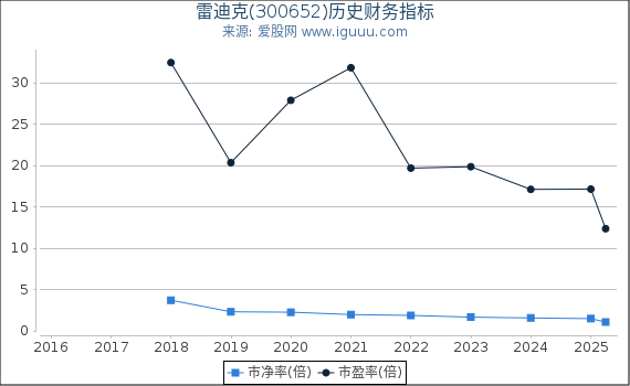 雷迪克(300652)股东权益比率、固定资产比率等历史财务指标图