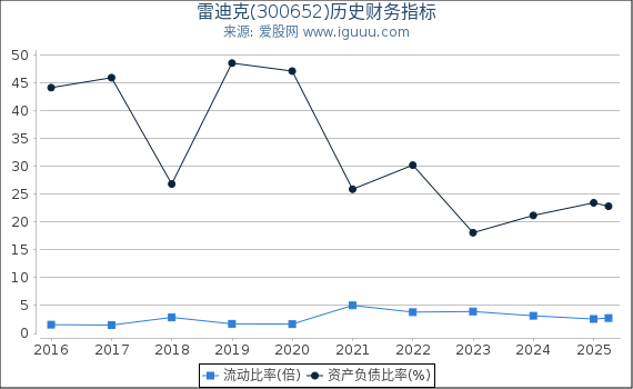 雷迪克(300652)股东权益比率、固定资产比率等历史财务指标图