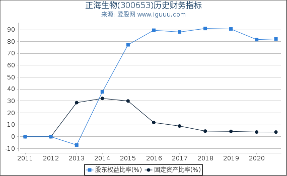 正海生物(300653)股东权益比率、固定资产比率等历史财务指标图 正海生物(300653)股东权益比率、固定资产比率等历史财务指标图