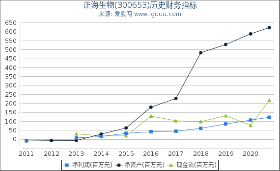 正海生物(300653)股东权益比率、固定资产比率等历史财务指标图 正海生物(300653)股东权益比率、固定资产比率等历史财务指标图