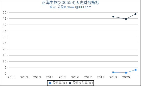 正海生物(300653)股东权益比率、固定资产比率等历史财务指标图 正海生物(300653)股东权益比率、固定资产比率等历史财务指标图