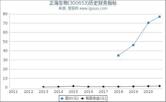 正海生物(300653)股东权益比率、固定资产比率等历史财务指标图 正海生物(300653)股东权益比率、固定资产比率等历史财务指标图