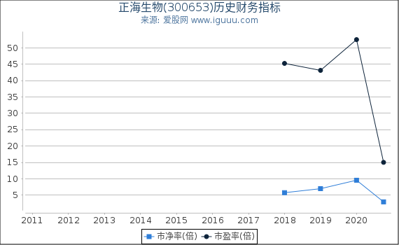正海生物(300653)股东权益比率、固定资产比率等历史财务指标图 正海生物(300653)股东权益比率、固定资产比率等历史财务指标图