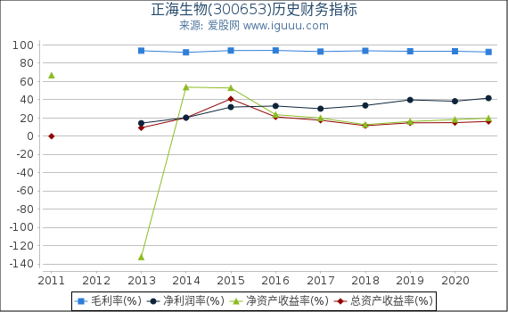 正海生物(300653)股东权益比率、固定资产比率等历史财务指标图 正海生物(300653)股东权益比率、固定资产比率等历史财务指标图
