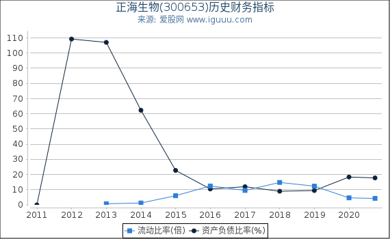 正海生物(300653)股东权益比率、固定资产比率等历史财务指标图 正海生物(300653)股东权益比率、固定资产比率等历史财务指标图