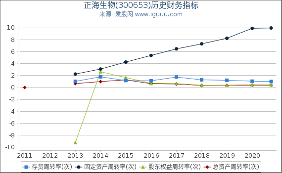 正海生物(300653)股东权益比率、固定资产比率等历史财务指标图 正海生物(300653)股东权益比率、固定资产比率等历史财务指标图