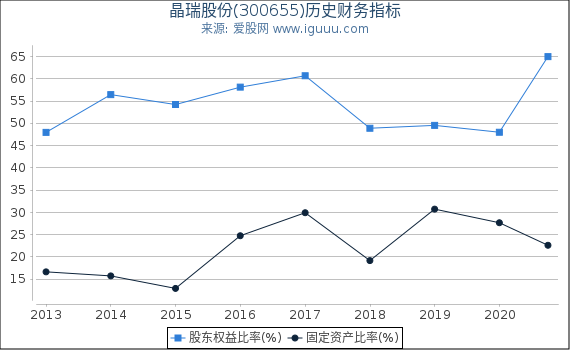 晶瑞股份(300655)股东权益比率、固定资产比率等历史财务指标图 晶瑞股份(300655)股东权益比率、固定资产比率等历史财务指标图