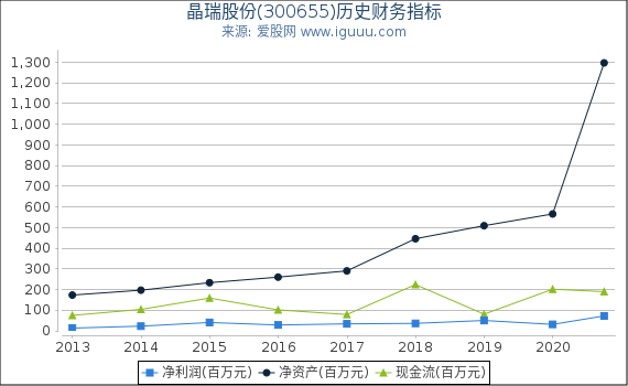 晶瑞股份(300655)股东权益比率、固定资产比率等历史财务指标图 晶瑞股份(300655)股东权益比率、固定资产比率等历史财务指标图
