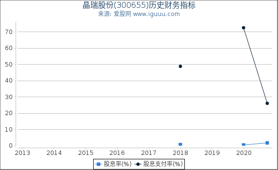 晶瑞股份(300655)股东权益比率、固定资产比率等历史财务指标图 晶瑞股份(300655)股东权益比率、固定资产比率等历史财务指标图