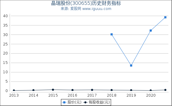 晶瑞股份(300655)股东权益比率、固定资产比率等历史财务指标图 晶瑞股份(300655)股东权益比率、固定资产比率等历史财务指标图