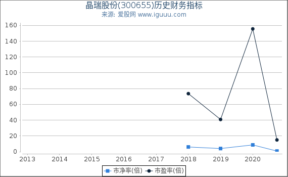 晶瑞股份(300655)股东权益比率、固定资产比率等历史财务指标图 晶瑞股份(300655)股东权益比率、固定资产比率等历史财务指标图