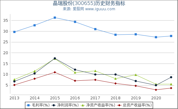 晶瑞股份(300655)股东权益比率、固定资产比率等历史财务指标图 晶瑞股份(300655)股东权益比率、固定资产比率等历史财务指标图