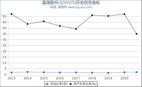 晶瑞股份(300655)股东权益比率、固定资产比率等历史财务指标图 晶瑞股份(300655)股东权益比率、固定资产比率等历史财务指标图