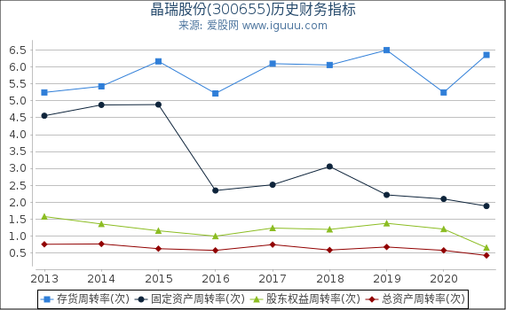 晶瑞股份(300655)股东权益比率、固定资产比率等历史财务指标图 晶瑞股份(300655)股东权益比率、固定资产比率等历史财务指标图