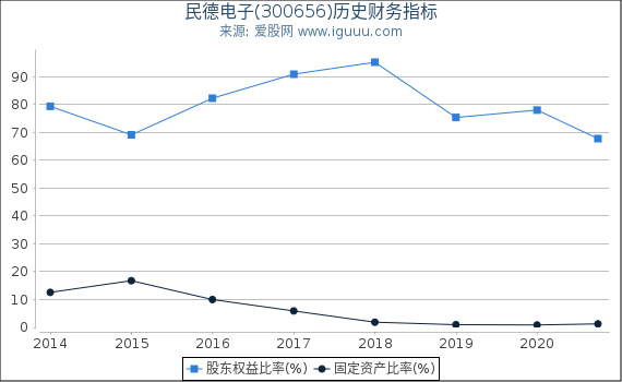 民德电子(300656)股东权益比率、固定资产比率等历史财务指标图 民德电子(300656)股东权益比率、固定资产比率等历史财务指标图