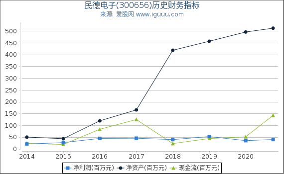 民德电子(300656)股东权益比率、固定资产比率等历史财务指标图 民德电子(300656)股东权益比率、固定资产比率等历史财务指标图