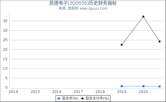 民德电子(300656)股东权益比率、固定资产比率等历史财务指标图 民德电子(300656)股东权益比率、固定资产比率等历史财务指标图