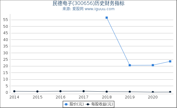 民德电子(300656)股东权益比率、固定资产比率等历史财务指标图 民德电子(300656)股东权益比率、固定资产比率等历史财务指标图