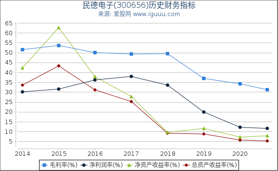 民德电子(300656)股东权益比率、固定资产比率等历史财务指标图 民德电子(300656)股东权益比率、固定资产比率等历史财务指标图