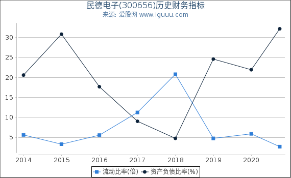 民德电子(300656)股东权益比率、固定资产比率等历史财务指标图 民德电子(300656)股东权益比率、固定资产比率等历史财务指标图