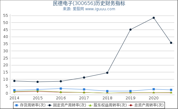 民德电子(300656)股东权益比率、固定资产比率等历史财务指标图 民德电子(300656)股东权益比率、固定资产比率等历史财务指标图