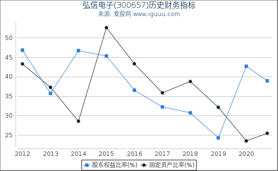 弘信电子(300657)股东权益比率、固定资产比率等历史财务指标图 弘信电子(300657)股东权益比率、固定资产比率等历史财务指标图