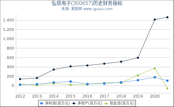 弘信电子(300657)股东权益比率、固定资产比率等历史财务指标图 弘信电子(300657)股东权益比率、固定资产比率等历史财务指标图