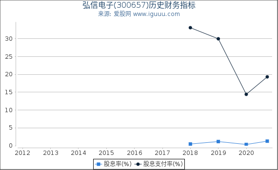 弘信电子(300657)股东权益比率、固定资产比率等历史财务指标图 弘信电子(300657)股东权益比率、固定资产比率等历史财务指标图
