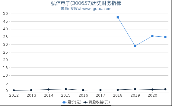 弘信电子(300657)股东权益比率、固定资产比率等历史财务指标图 弘信电子(300657)股东权益比率、固定资产比率等历史财务指标图