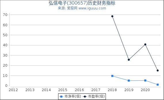弘信电子(300657)股东权益比率、固定资产比率等历史财务指标图 弘信电子(300657)股东权益比率、固定资产比率等历史财务指标图