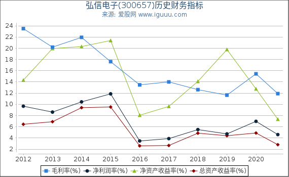 弘信电子(300657)股东权益比率、固定资产比率等历史财务指标图 弘信电子(300657)股东权益比率、固定资产比率等历史财务指标图