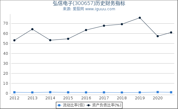 弘信电子(300657)股东权益比率、固定资产比率等历史财务指标图 弘信电子(300657)股东权益比率、固定资产比率等历史财务指标图
