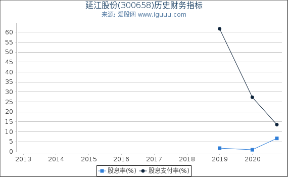 延江股份(300658)股东权益比率、固定资产比率等历史财务指标图 延江股份(300658)股东权益比率、固定资产比率等历史财务指标图