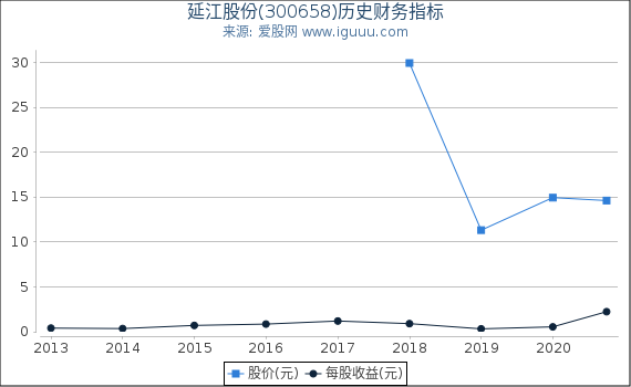 延江股份(300658)股东权益比率、固定资产比率等历史财务指标图 延江股份(300658)股东权益比率、固定资产比率等历史财务指标图