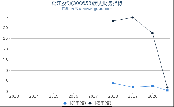 延江股份(300658)股东权益比率、固定资产比率等历史财务指标图 延江股份(300658)股东权益比率、固定资产比率等历史财务指标图
