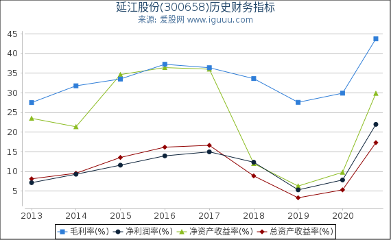 延江股份(300658)股东权益比率、固定资产比率等历史财务指标图 延江股份(300658)股东权益比率、固定资产比率等历史财务指标图