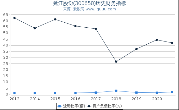 延江股份(300658)股东权益比率、固定资产比率等历史财务指标图 延江股份(300658)股东权益比率、固定资产比率等历史财务指标图