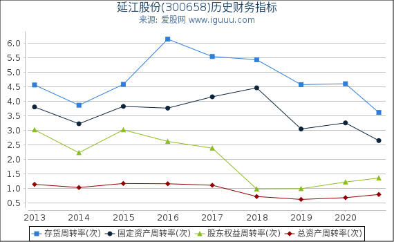 延江股份(300658)股东权益比率、固定资产比率等历史财务指标图 延江股份(300658)股东权益比率、固定资产比率等历史财务指标图