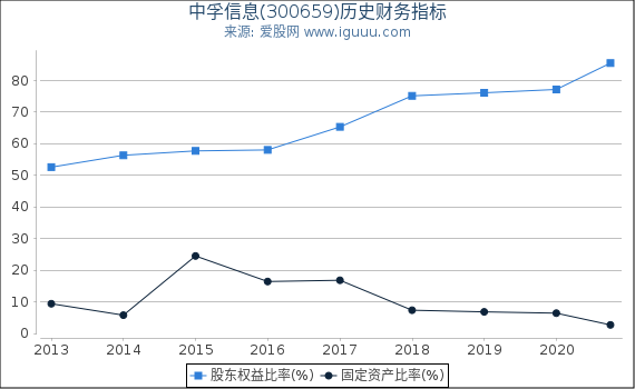 中孚信息(300659)股东权益比率、固定资产比率等历史财务指标图 中孚信息(300659)股东权益比率、固定资产比率等历史财务指标图