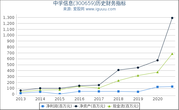 中孚信息(300659)股东权益比率、固定资产比率等历史财务指标图 中孚信息(300659)股东权益比率、固定资产比率等历史财务指标图