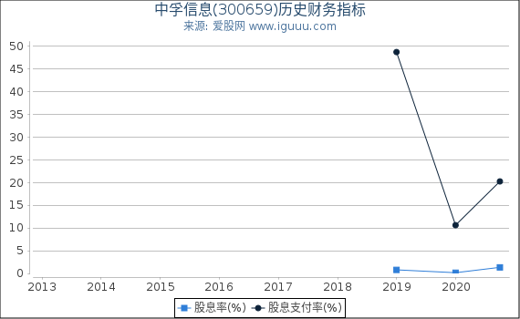 中孚信息(300659)股东权益比率、固定资产比率等历史财务指标图 中孚信息(300659)股东权益比率、固定资产比率等历史财务指标图