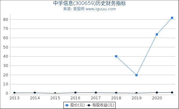 中孚信息(300659)股东权益比率、固定资产比率等历史财务指标图 中孚信息(300659)股东权益比率、固定资产比率等历史财务指标图