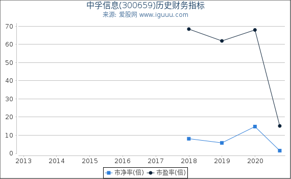 中孚信息(300659)股东权益比率、固定资产比率等历史财务指标图 中孚信息(300659)股东权益比率、固定资产比率等历史财务指标图