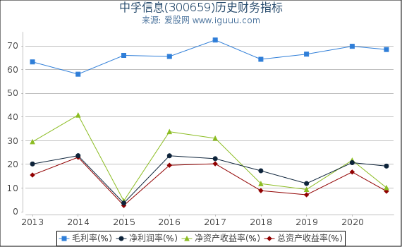 中孚信息(300659)股东权益比率、固定资产比率等历史财务指标图 中孚信息(300659)股东权益比率、固定资产比率等历史财务指标图