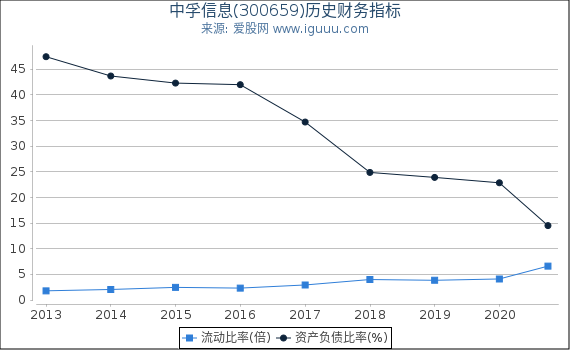 中孚信息(300659)股东权益比率、固定资产比率等历史财务指标图 中孚信息(300659)股东权益比率、固定资产比率等历史财务指标图