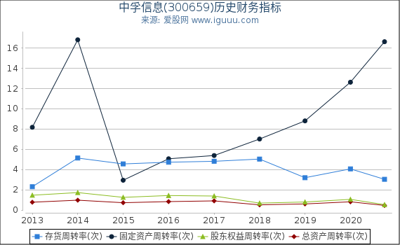 中孚信息(300659)股东权益比率、固定资产比率等历史财务指标图 中孚信息(300659)股东权益比率、固定资产比率等历史财务指标图