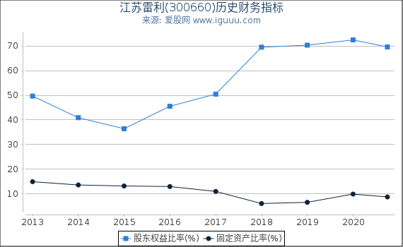 江苏雷利(300660)股东权益比率、固定资产比率等历史财务指标图 江苏雷利(300660)股东权益比率、固定资产比率等历史财务指标图