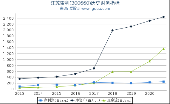 江苏雷利(300660)股东权益比率、固定资产比率等历史财务指标图 江苏雷利(300660)股东权益比率、固定资产比率等历史财务指标图